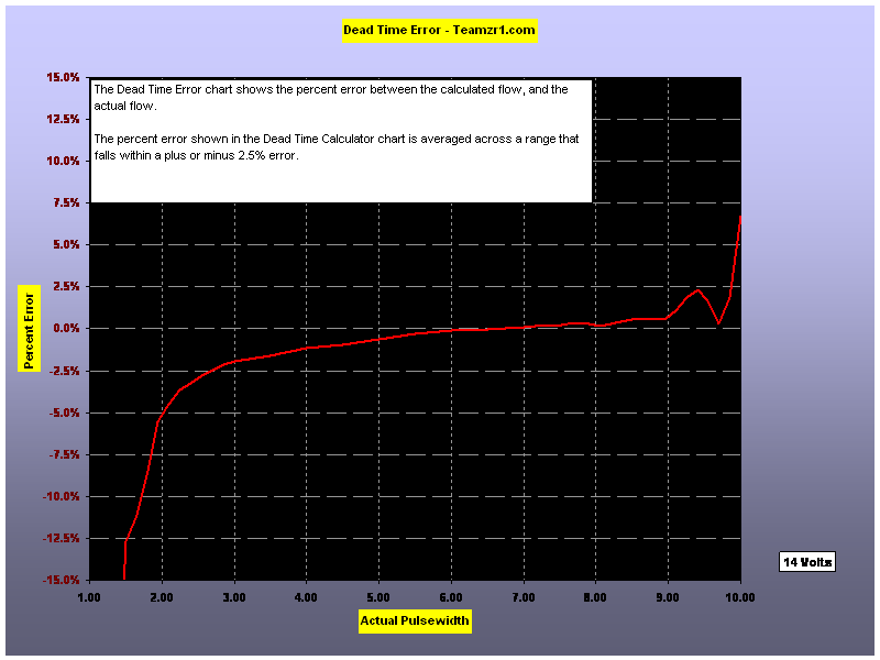 Dead Time Error - Teamzr1.com