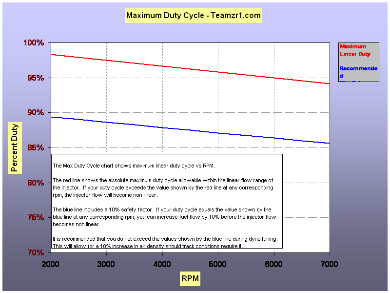 Maximum Duty Cycle - Teamzr1.com